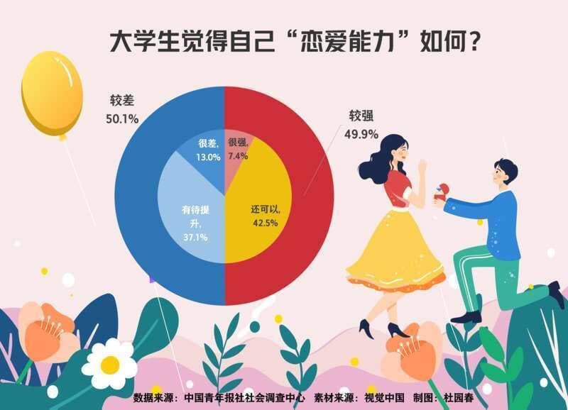 恋爱教育是“刚需” 六成受访大学生认为能从中学会爱自己爱别人