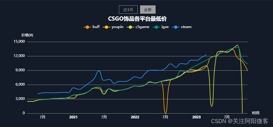 CSGO游戏搬砖市场下跌分析，是跑还是入？