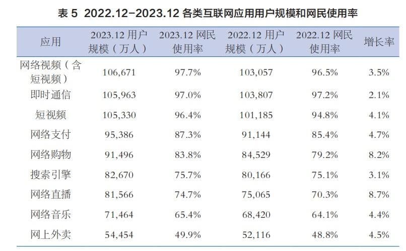 CNNIC报告：我国网上外卖用户规模达5.45亿，网络支付用户达9.54亿