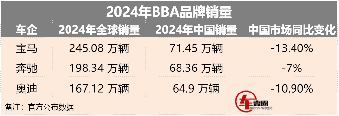 BBA中国战略大调整：奔驰国产GLE，宝马奥迪加速新能源布局