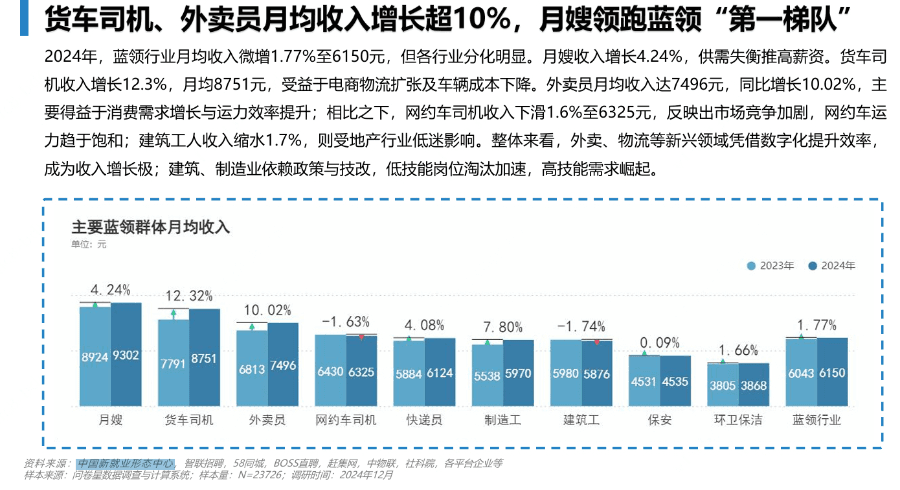 2024中国蓝领群体就业研究报告：外卖员平均月薪7496元，增幅10.02%
