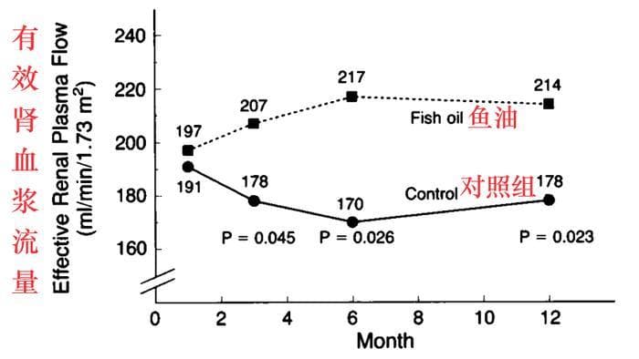 NEJM：肾移植术后补充鱼油，肾功能和血压双改善