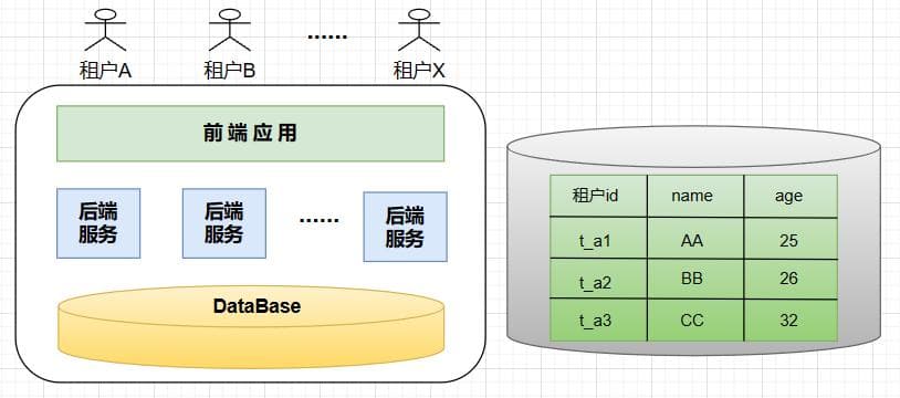 多租户技术架构设计入门：概念、模式与实践指南