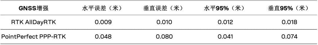 实测 | 网络RTK与PPP-RTK真实性能对比