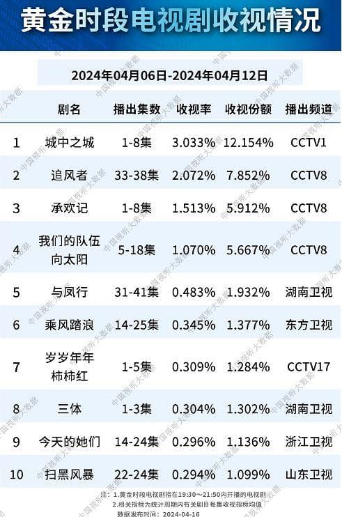 《与凤行》遇冷，《追风者》火爆：两部热门剧集的收视差距之谜