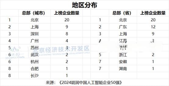 《2024胡润中国人工智能企业50强》发布，江苏3家企业上榜，均位于苏州