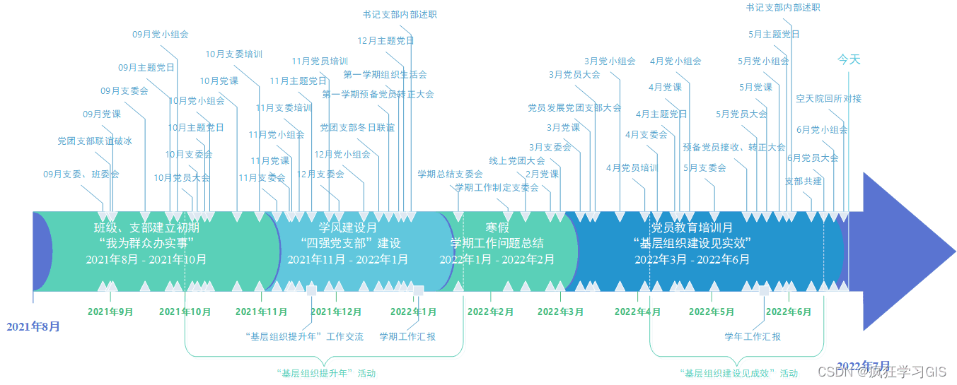 Visio绘制时间轴安排图的方法