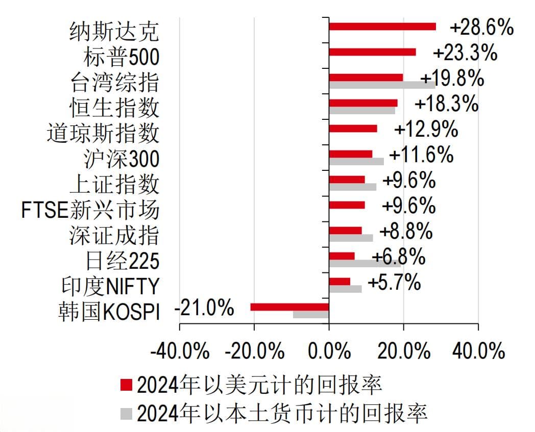 2025年中国股市展望：风险犹存，复苏在望