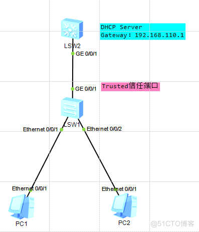 关于IPSG、DHCP Snooping、DAI等网络二层安全技术