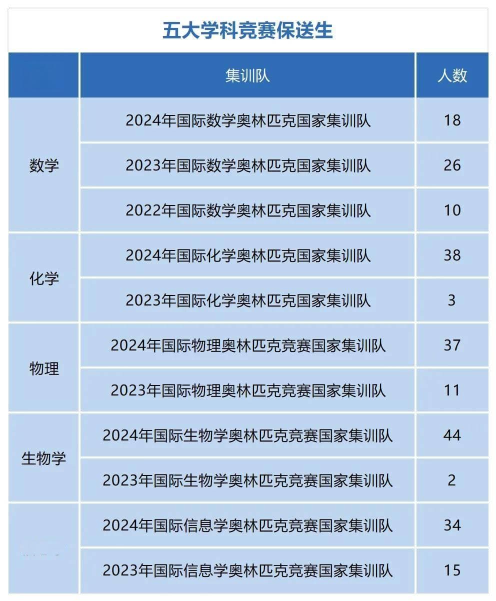 2024高考竞赛类保送生资格名单：信竞国集49人，合计238人
