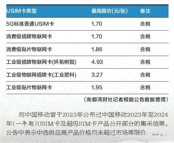 运营商补换SIM卡收费虚高？不同省份、渠道价格体系混乱