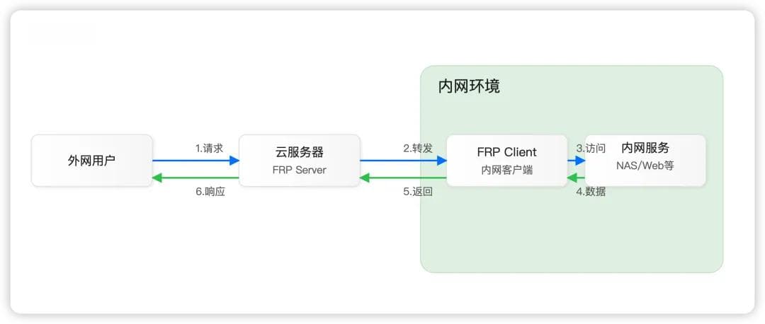 学会内网穿透，看这篇就够了！