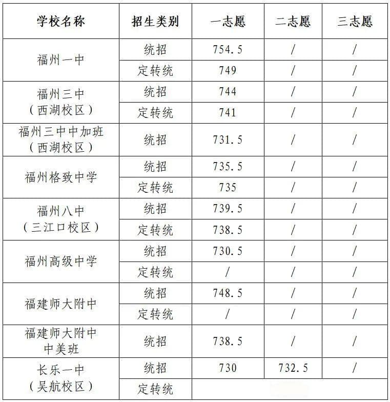 2024年福州中考普通高中录取分数线预测及近三年录取数据汇总