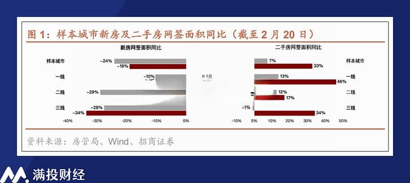 年初地产政策与数据观察：从“企稳”到“回升”，地产业还在等什么？