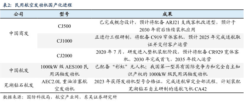 民用航空发动机国产化进程