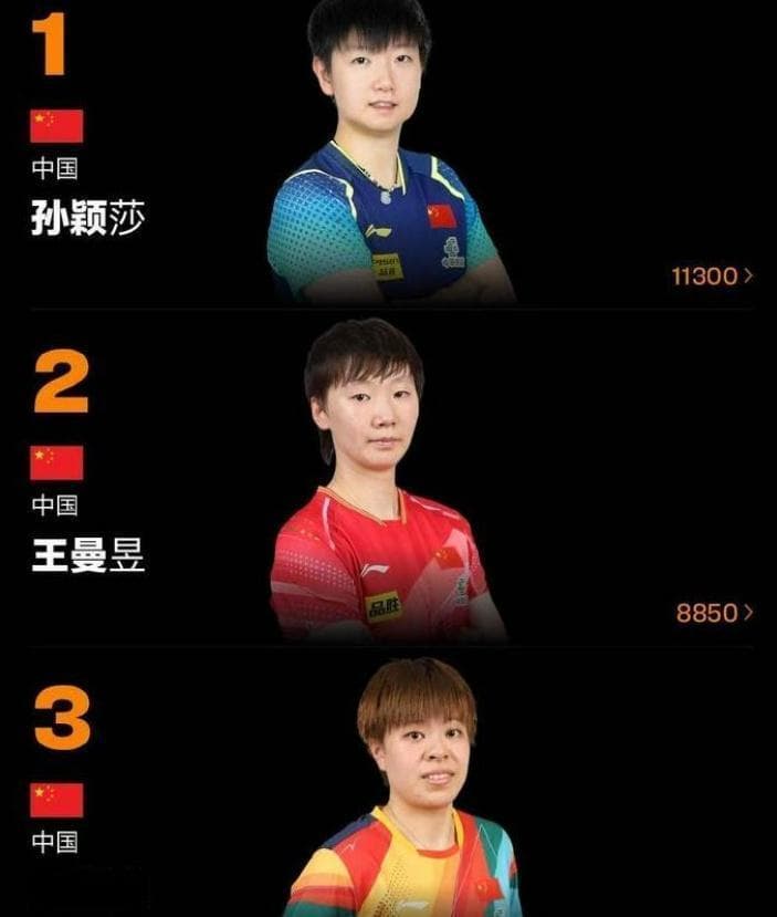 世界乒联最新排名：孙颖莎断层世界第一