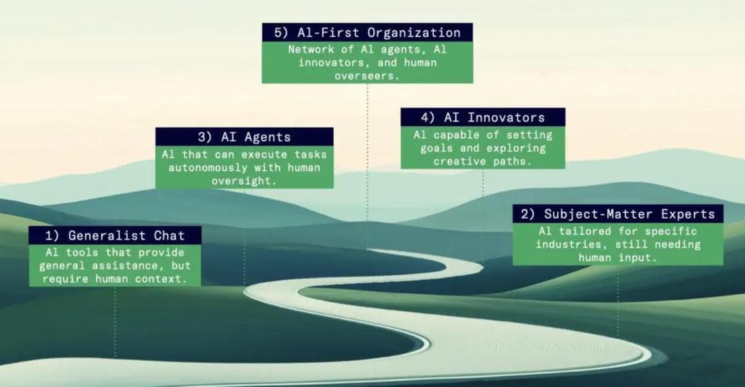 AI代理进化论：五大阶段揭秘未来工作模式