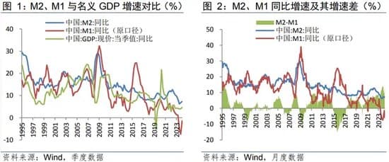 温彬：M1统计口径调整——背景、调整方式及影响