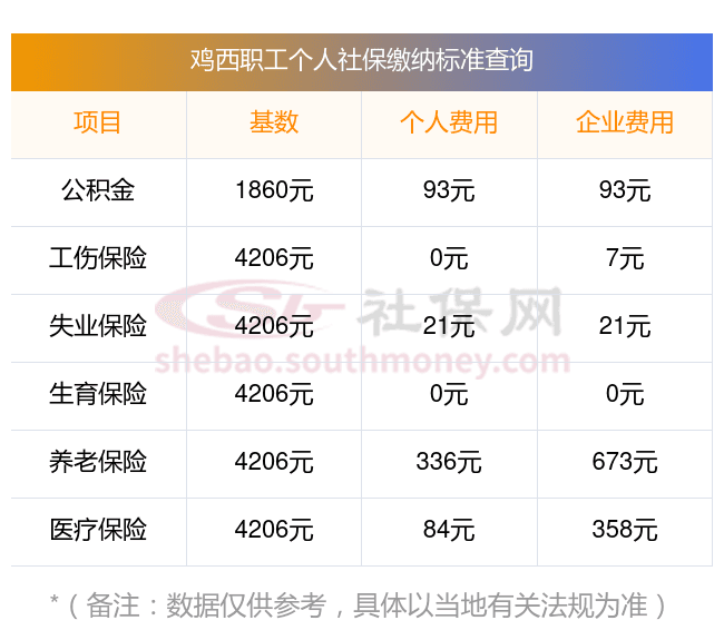 鸡西交社保一个月多少钱？2025年鸡西社保缴费明细、养老待遇计算