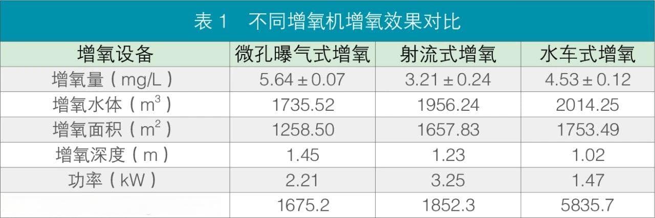 渔业养殖增氧设备应用现状与前景研究