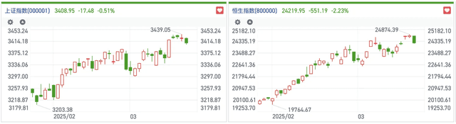 港股风向标｜恒指放量下跌科技股午后砸盘 腾讯绩后大挫高位板块全线回落