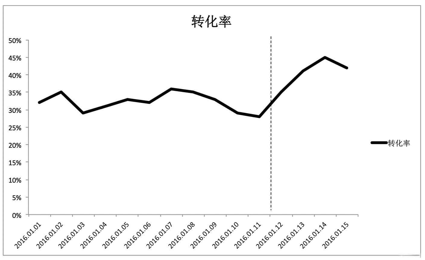 如何通过显著性检验，判断你的A/B测试结果是不是巧合？