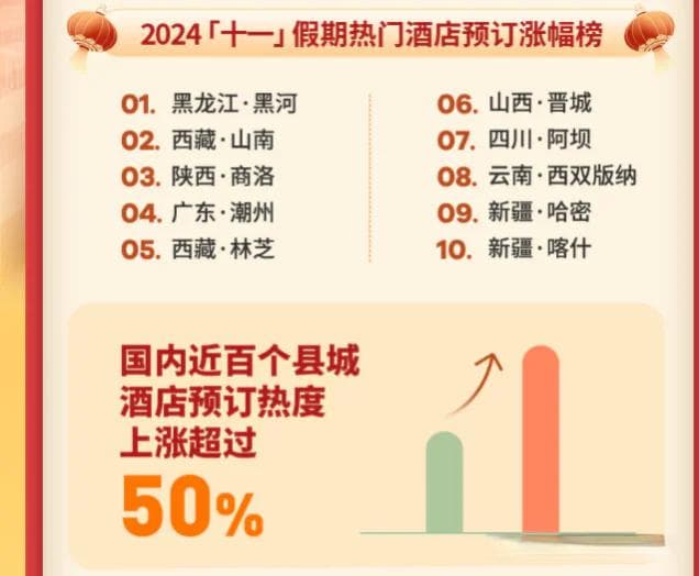 2024年“黄金周”出行轨迹：反向出行，小城崛起