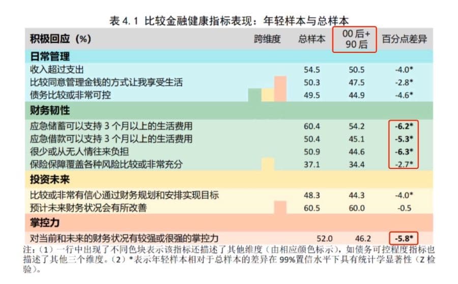 报告：我国居民主动修复资产负债表 2024年消费者金融健康水平有所提升