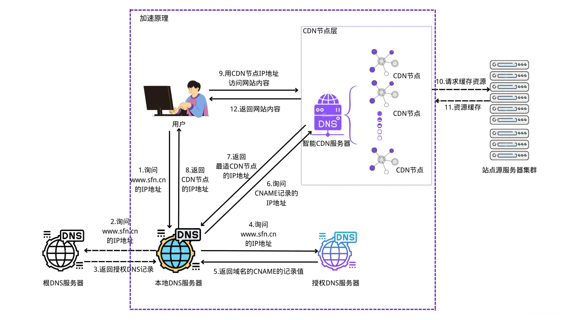 内容分发网络（CDN）：加速网站访问的关键技术