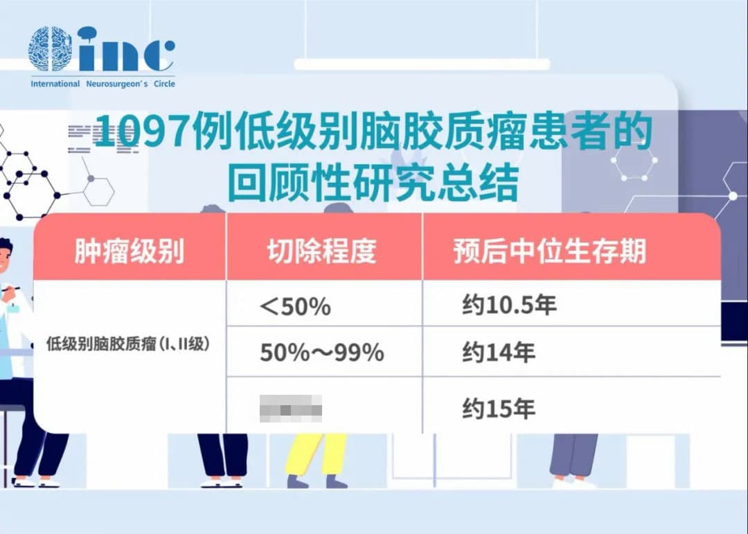 得了胶质瘤“命不久矣”？这几种胶质瘤全切有望获长期生存