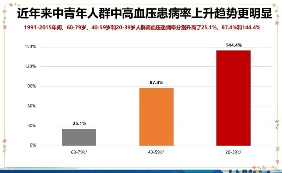 中青年人高血压激增，“低压”高为主，危险吗？快来了解一下