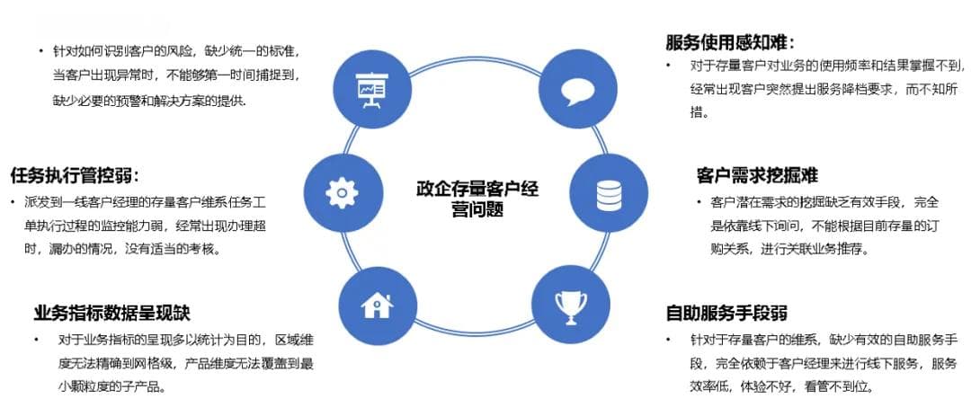 运营商打造七大模块体系，破解政企存量客户运营难题