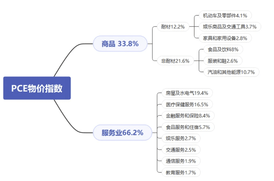 PCE物价指数