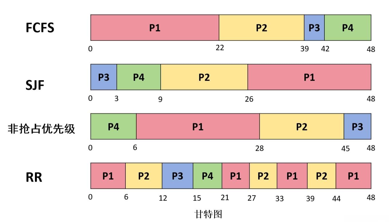 四种进程调度算法的时间计算