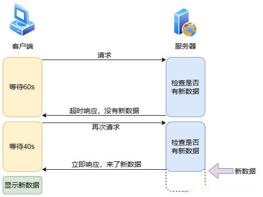放着好好的HTTP不用，为什么要用WebSocket？