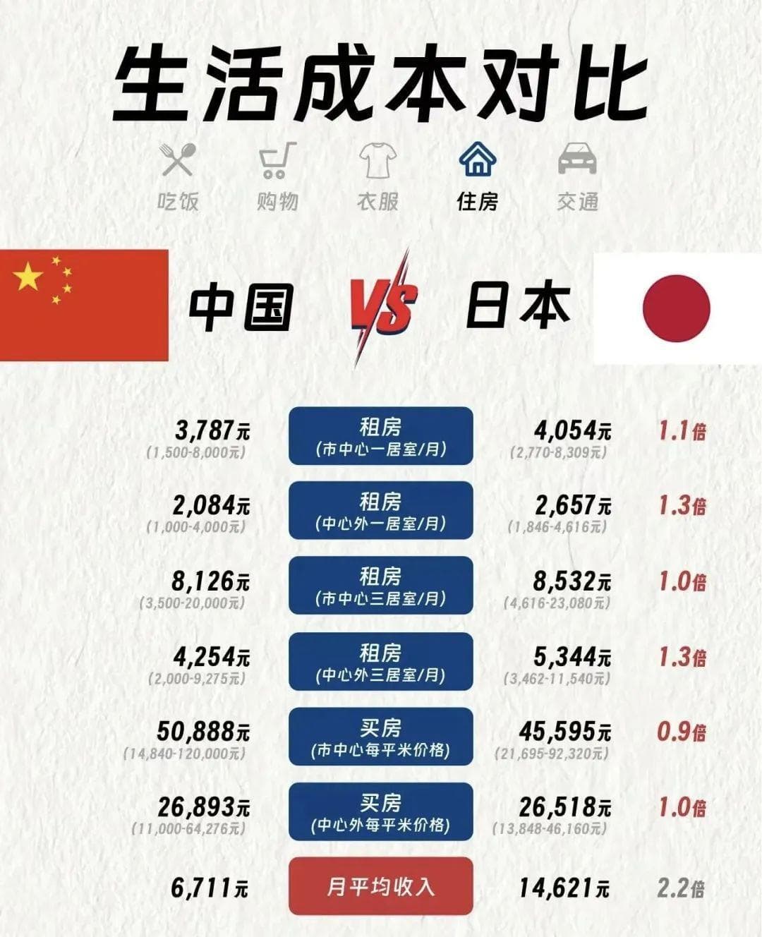 日本生活成本低于中国？六大领域对比告诉你答案