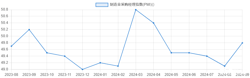 2024年9月中国PMI数据分析：制造业指数大幅回升