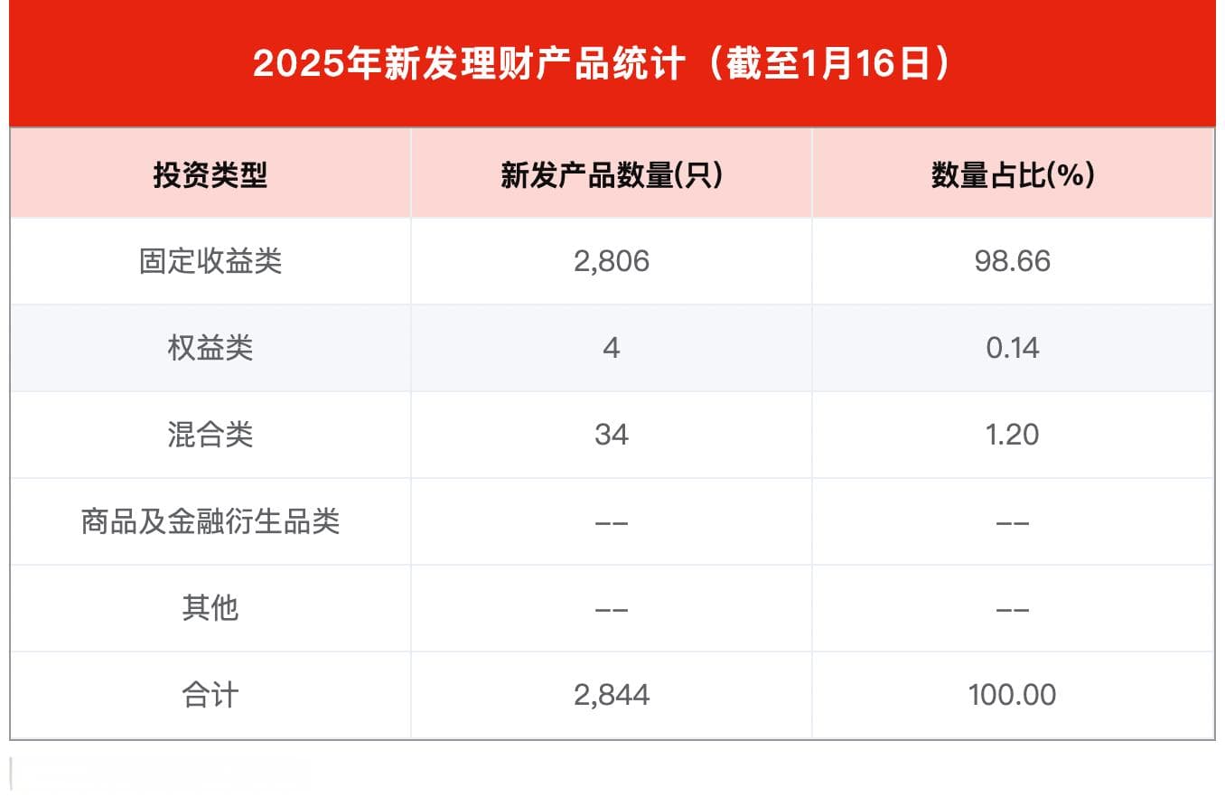 银行上新“春节档”理财产品，收益率更高、低风险固收类是主流