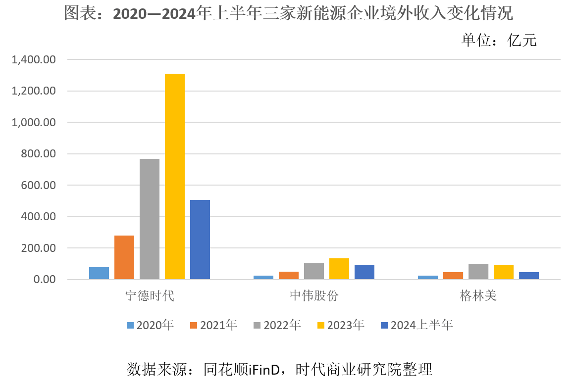 宁德时代与中伟股份同日赴港IPO背后：新能源出海进入新阶段