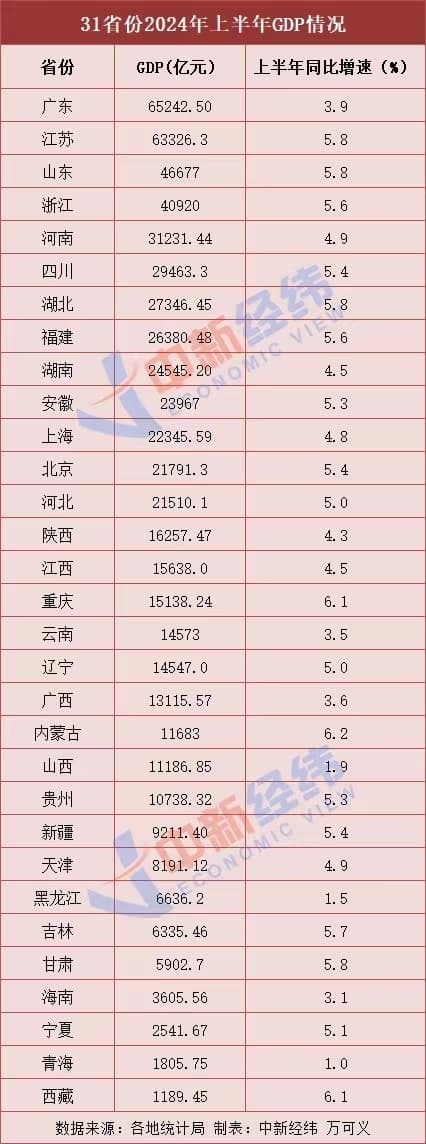 31省份上半年GDP出炉：16地增速跑赢全国，内蒙古最快