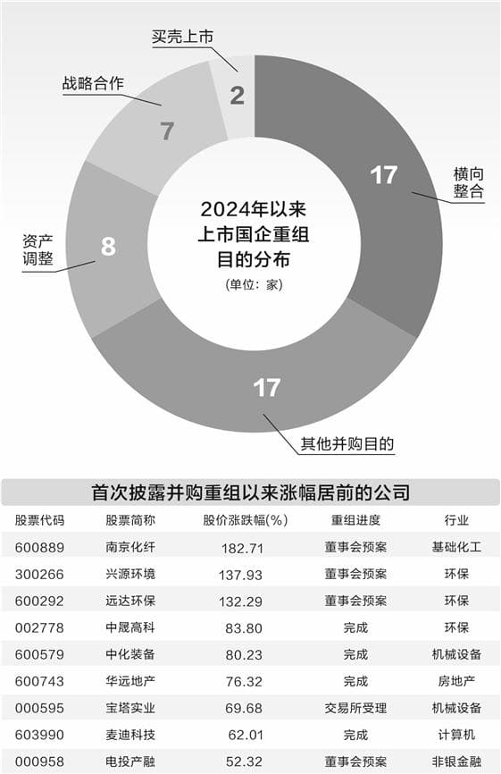 国资重组持续升温 二级市场表现亮眼