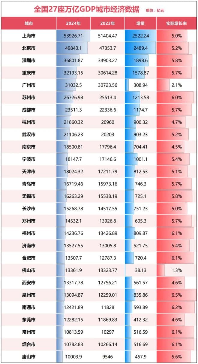 GDP增速第一！民营经济第一城，找回场子了