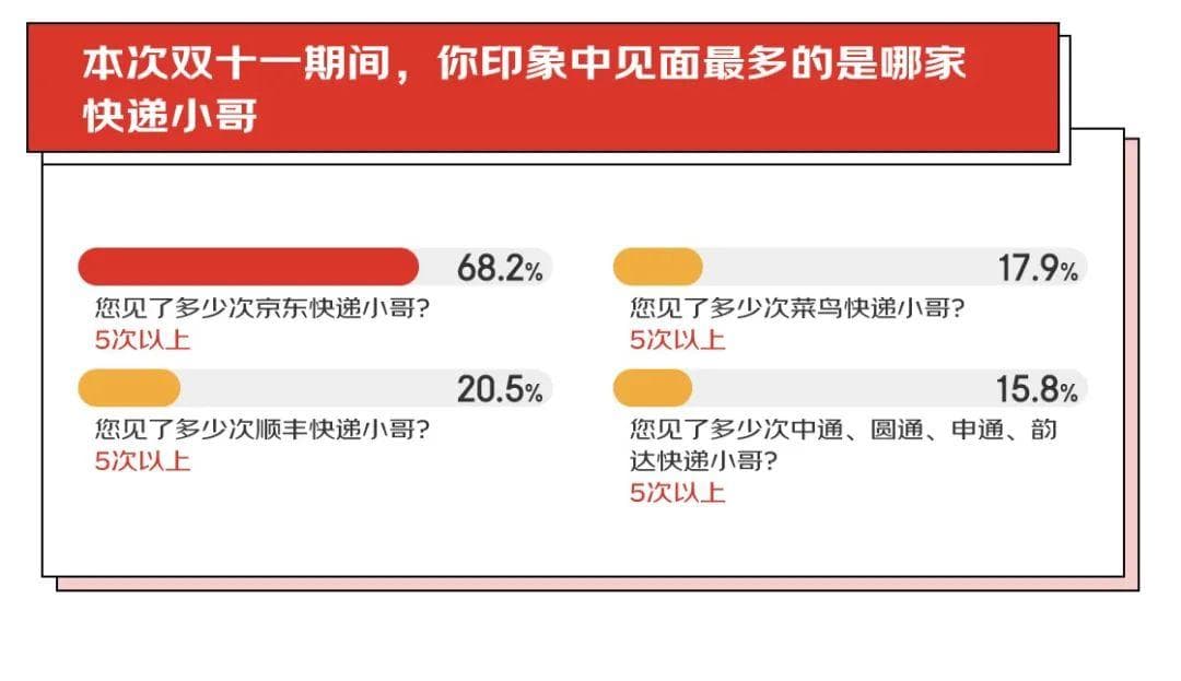 调查显示：这次“双11”，京东小哥见得最多