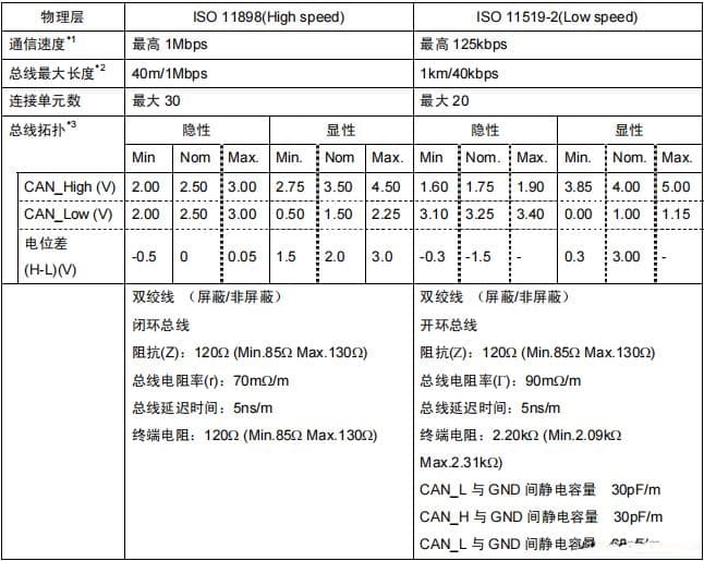 CAN总线协议架构及标准规格详解