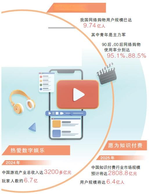 网络购物、知识付费……青年引领数字消费新风潮