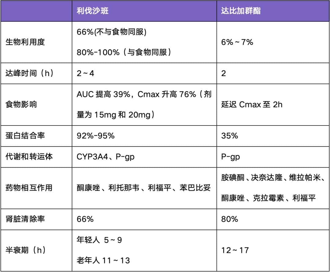 利伐沙班 vs 达比加群酯，房颤患者如何选用？10 张表格一次理清