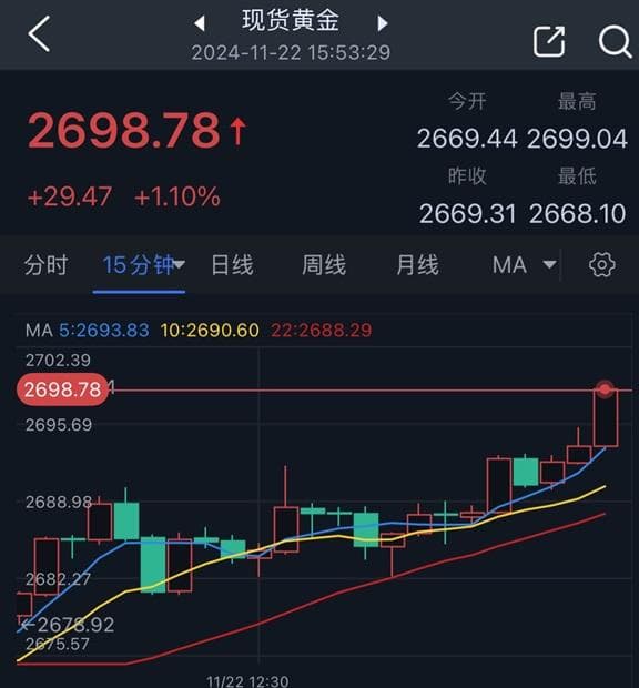 黄金突然大爆发！金价日内大涨近30美元 接下来如何走？分析师最新技术分析