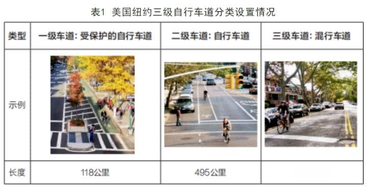 国外典型城市非机动车通行安全管理的经验及启示