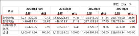 德赛西威45亿定增暴露经营"困局"？业绩高增却遭机构减持