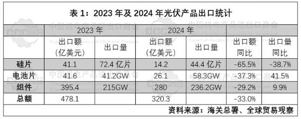 2024年我国光伏产业对外贸易形势分析及建议